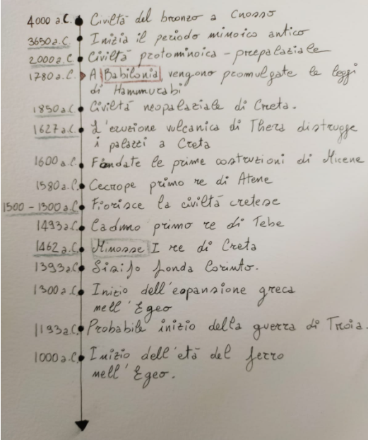 Linea temporale dell'evoluzione cretese, inclusa la presunta data del dominio di Minosse su Creta