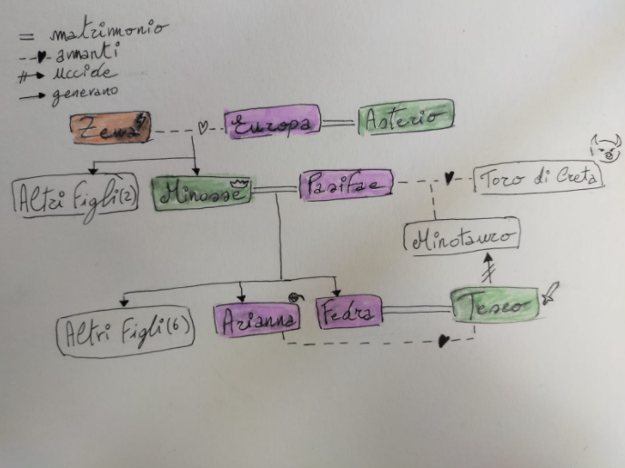 Eccovi un piccolo albero genealogico della famiglia di Minosse, così da non perdere il filo fra i vari personaggi